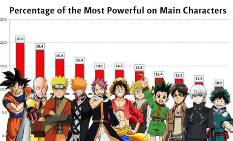 top 10 strongest anime character|top 100 most popular animes.